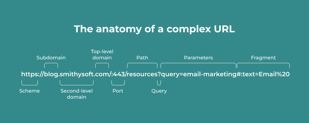 Anatomy of a URL You Should Know