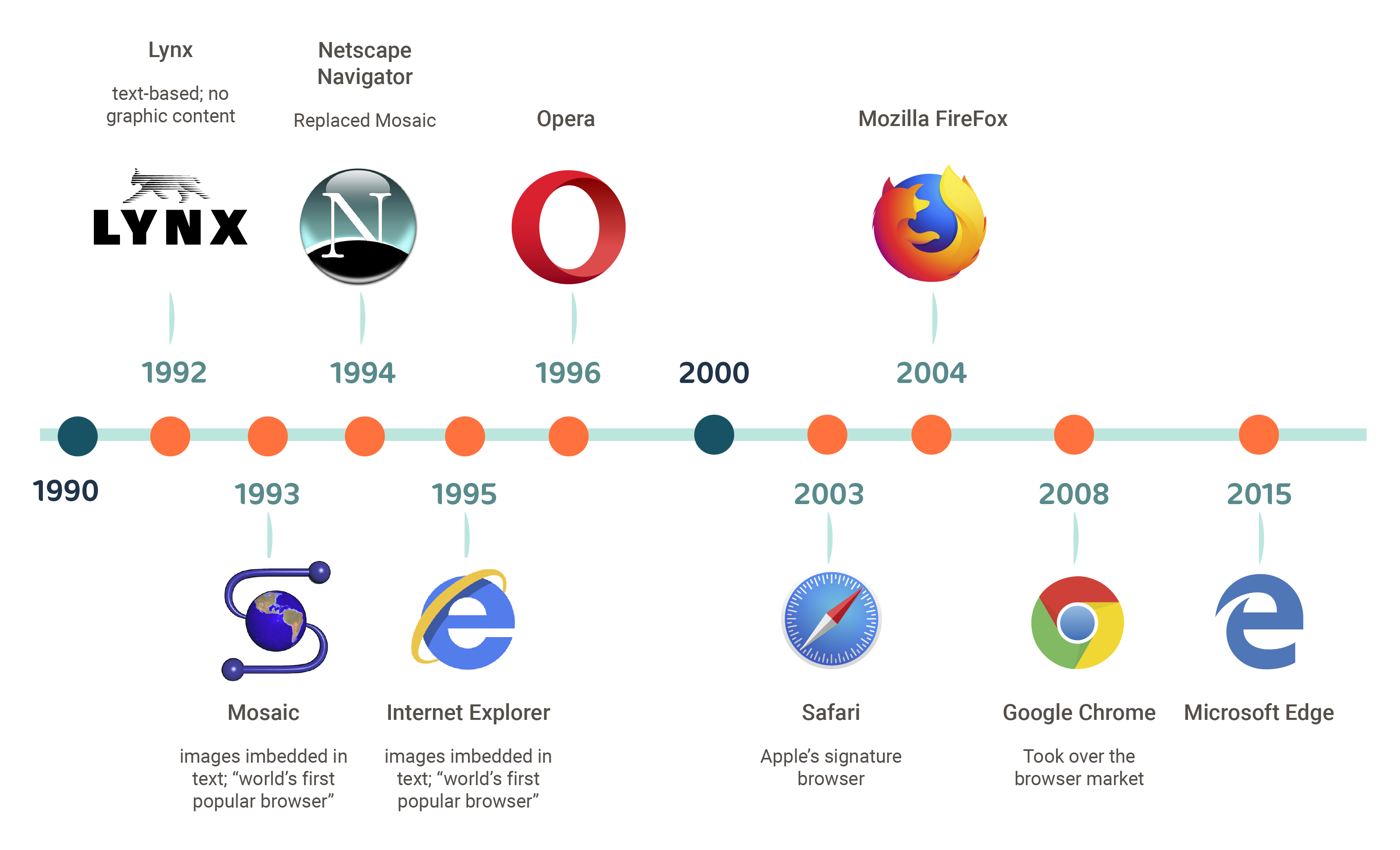 History of Web Browsers
