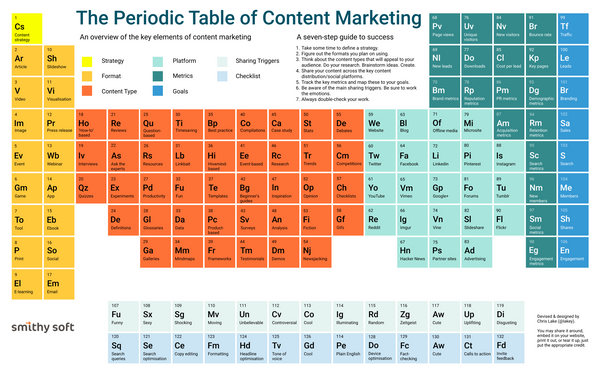 A brief on the renowned Content Marketing Periodic Table