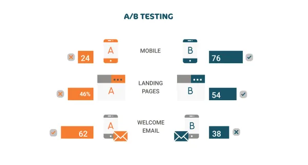A quick guide to A/B testing